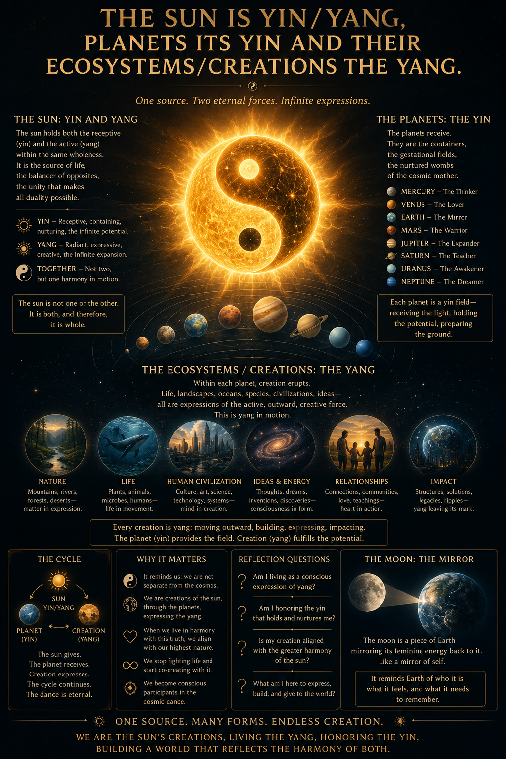 The Sun Is Yin/Yang, Planets Its Yin, And Their Ecosystems/Creations The YangWhat a questioning piece this is.