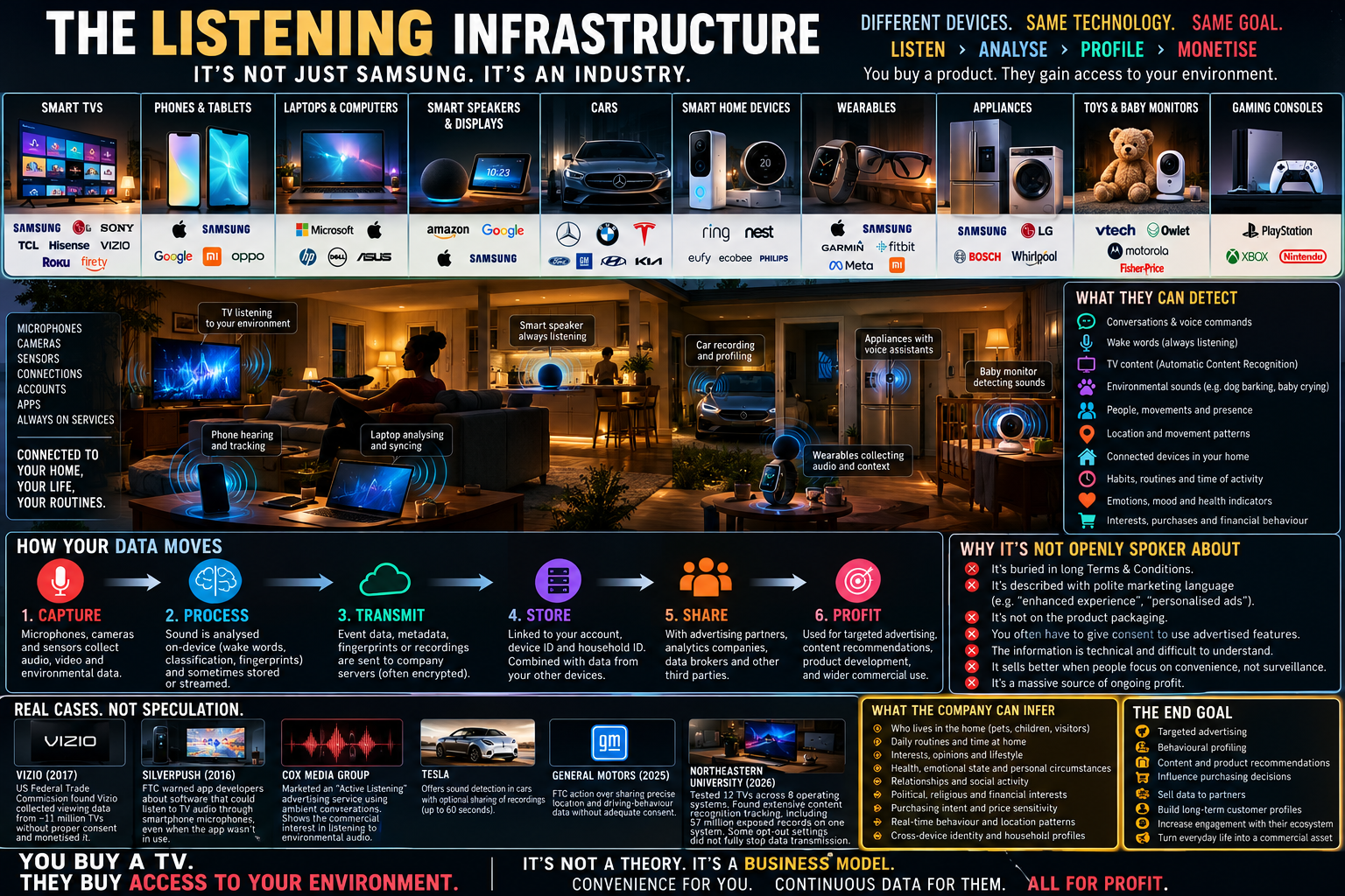 The Listening Infrastructure: A Cross-Industry Investigation
